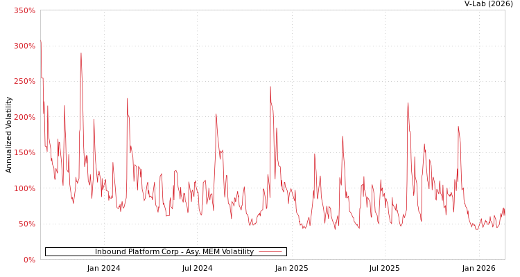 graph of Inbound Platform Corp AMEM