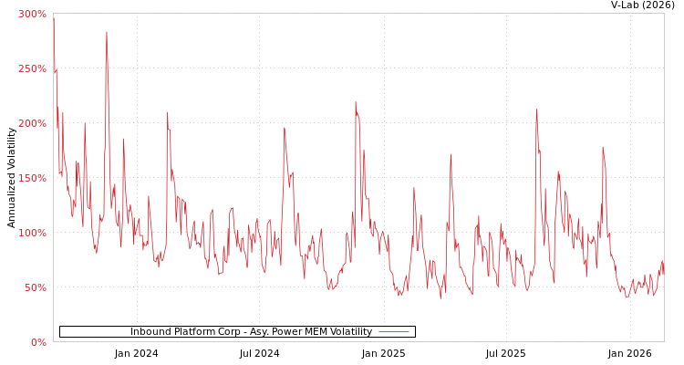 graph of Inbound Platform Corp APMEM