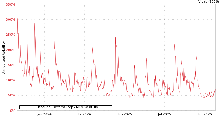 graph of Inbound Platform Corp MEM