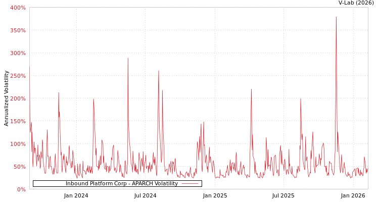 graph of Inbound Platform Corp APARCH