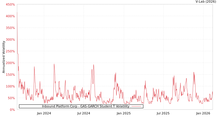 graph of Inbound Platform Corp GAS-GARCH-T