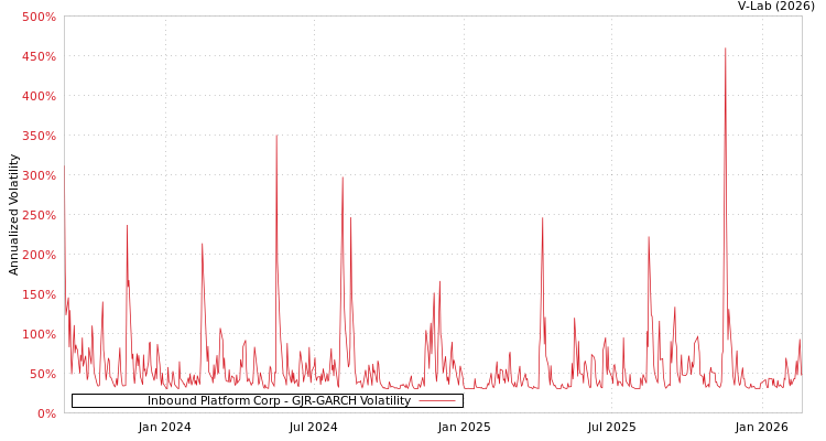 graph of Inbound Platform Corp GJR-GARCH