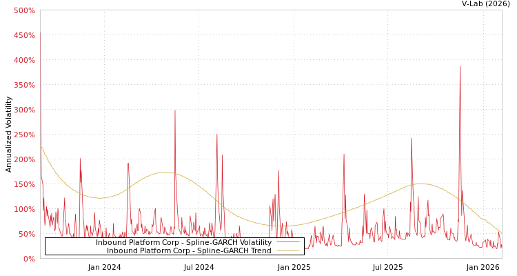 graph of Inbound Platform Corp SGARCH