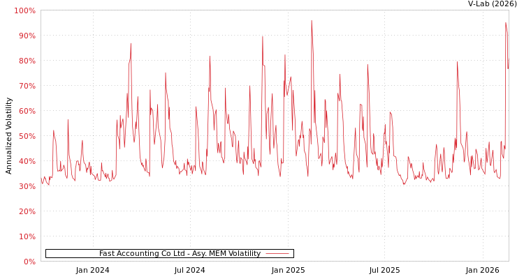graph of Fast Accounting Co Ltd AMEM
