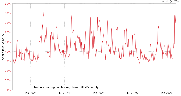 graph of Fast Accounting Co Ltd APMEM