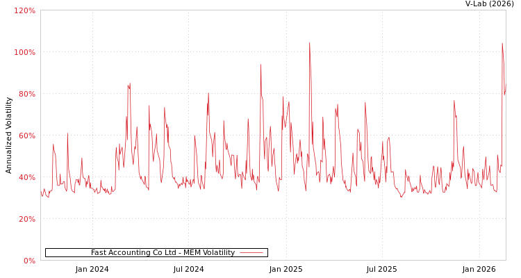 graph of Fast Accounting Co Ltd MEM