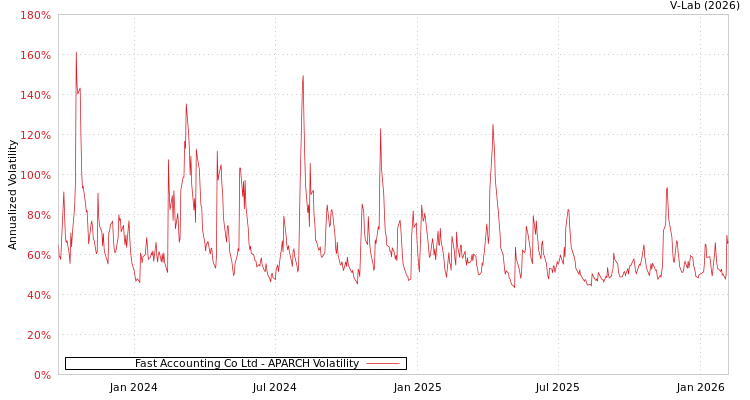 graph of Fast Accounting Co Ltd APARCH