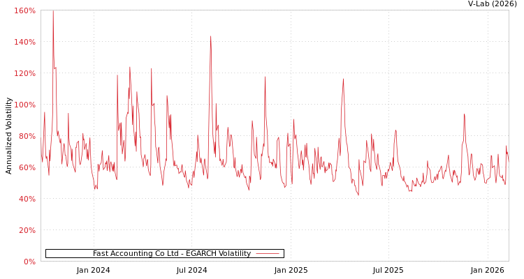 graph of Fast Accounting Co Ltd EGARCH
