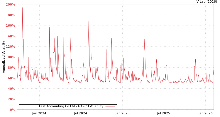 graph of Fast Accounting Co Ltd GARCH
