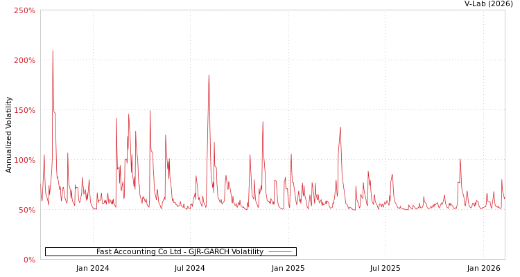 graph of Fast Accounting Co Ltd GJR-GARCH