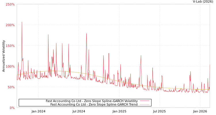 graph of Fast Accounting Co Ltd S0GARCH