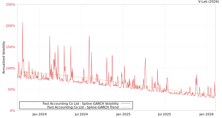 graph of Fast Accounting Co Ltd SGARCH