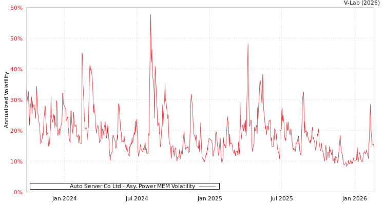 graph of Auto Server Co Ltd APMEM