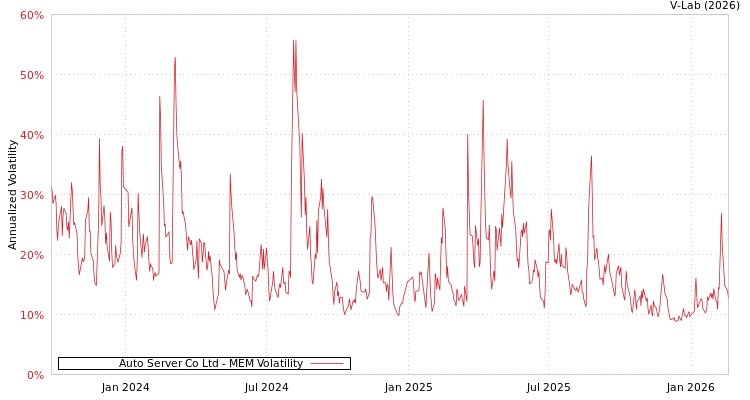 graph of Auto Server Co Ltd MEM
