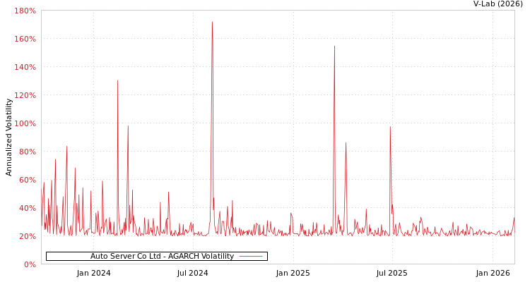 graph of Auto Server Co Ltd AGARCH