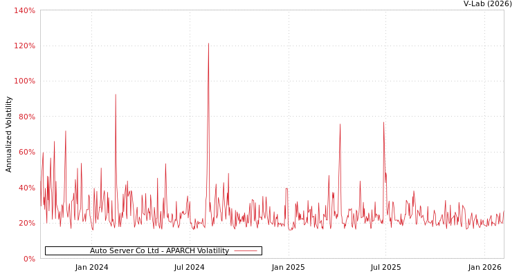 graph of Auto Server Co Ltd APARCH