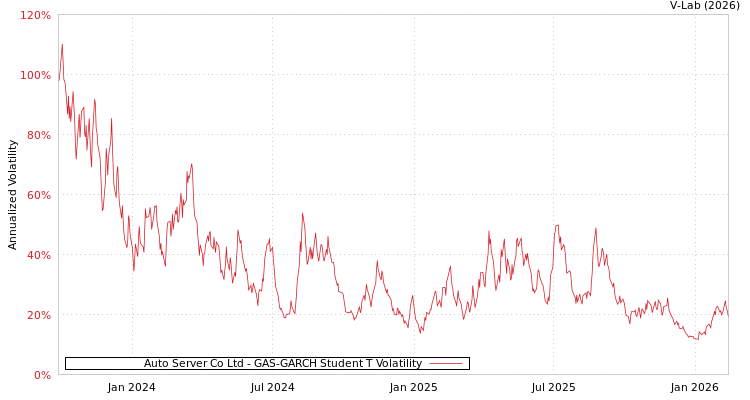 graph of Auto Server Co Ltd GAS-GARCH-T