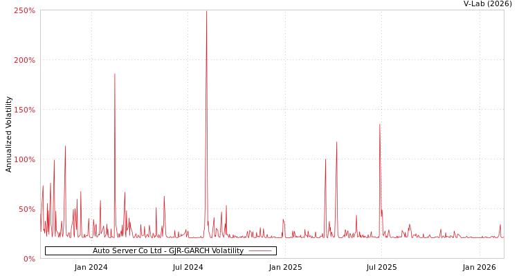 graph of Auto Server Co Ltd GJR-GARCH