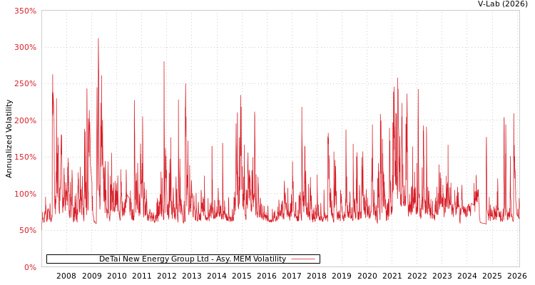 graph of DeTai New Energy Group Ltd AMEM