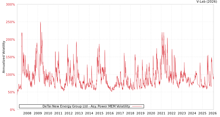 graph of DeTai New Energy Group Ltd APMEM