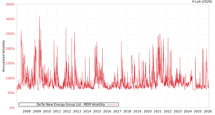 graph of DeTai New Energy Group Ltd MEM