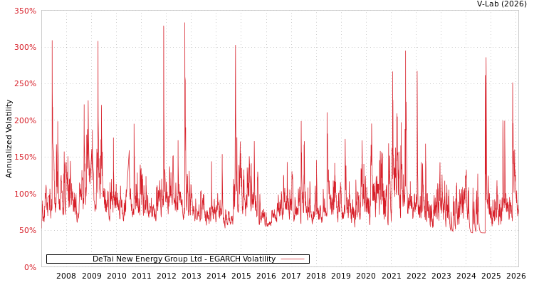 graph of DeTai New Energy Group Ltd EGARCH