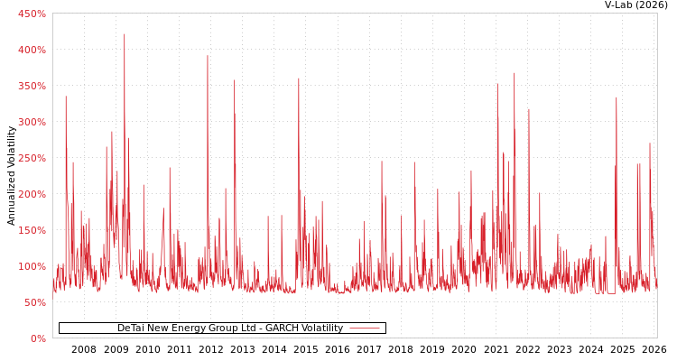 graph of DeTai New Energy Group Ltd GARCH