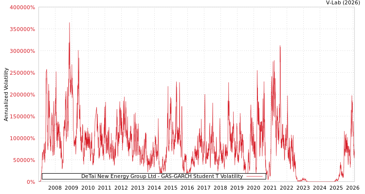 graph of DeTai New Energy Group Ltd GAS-GARCH-T