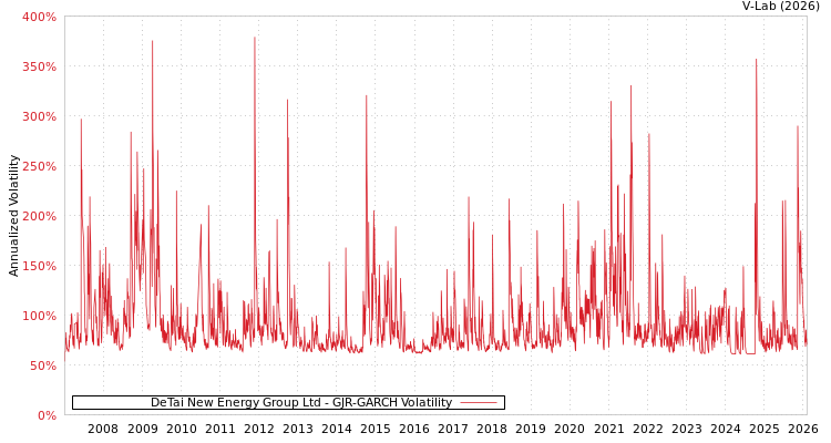 graph of DeTai New Energy Group Ltd GJR-GARCH