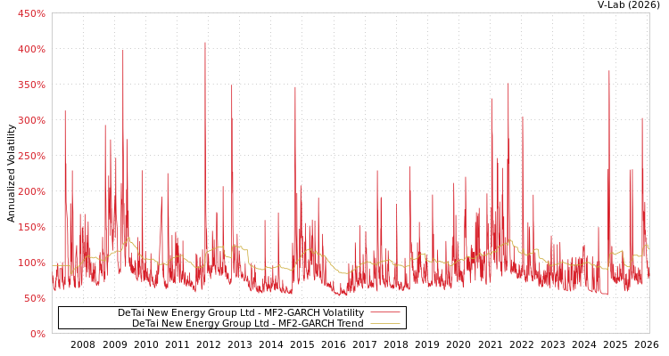 graph of DeTai New Energy Group Ltd MF2-GARCH