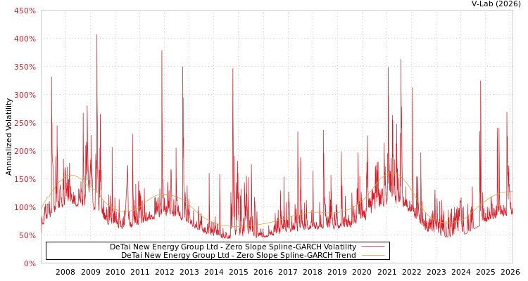 graph of DeTai New Energy Group Ltd S0GARCH