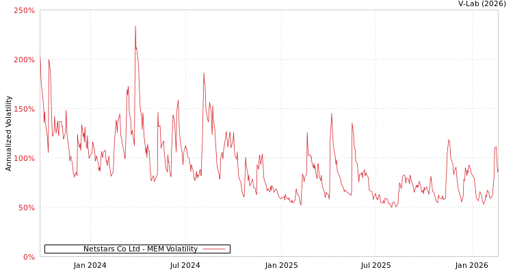 graph of Netstars Co Ltd MEM