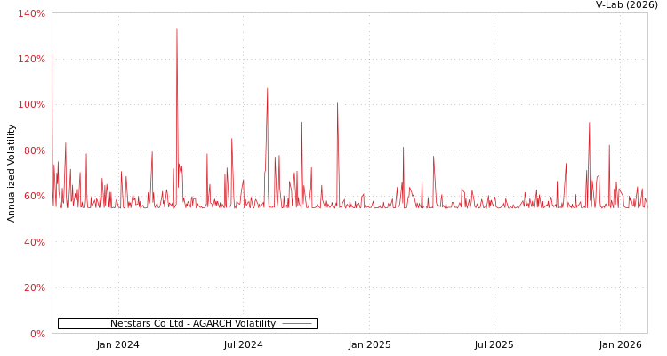 graph of Netstars Co Ltd AGARCH