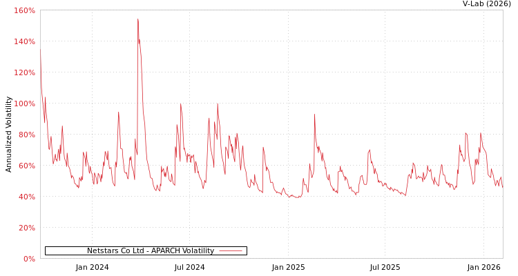 graph of Netstars Co Ltd APARCH