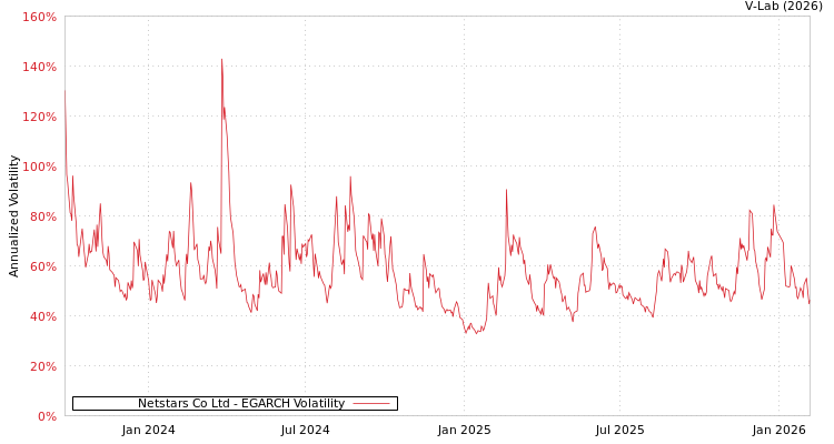 graph of Netstars Co Ltd EGARCH