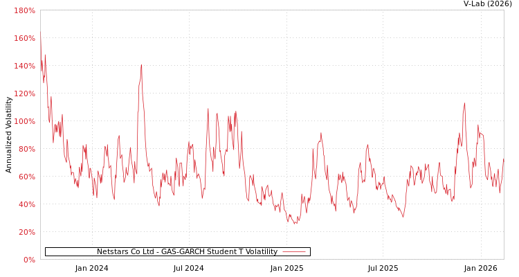 graph of Netstars Co Ltd GAS-GARCH-T