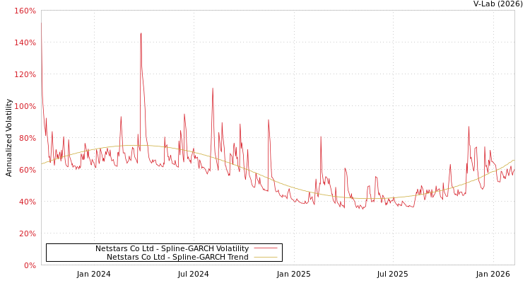 graph of Netstars Co Ltd SGARCH
