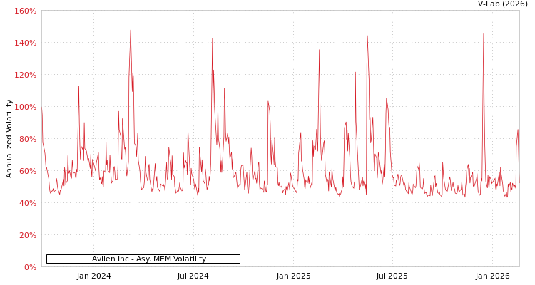 graph of Avilen Inc AMEM