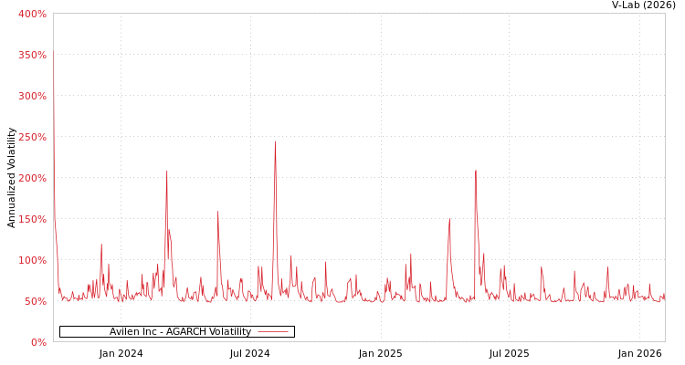 graph of Avilen Inc AGARCH