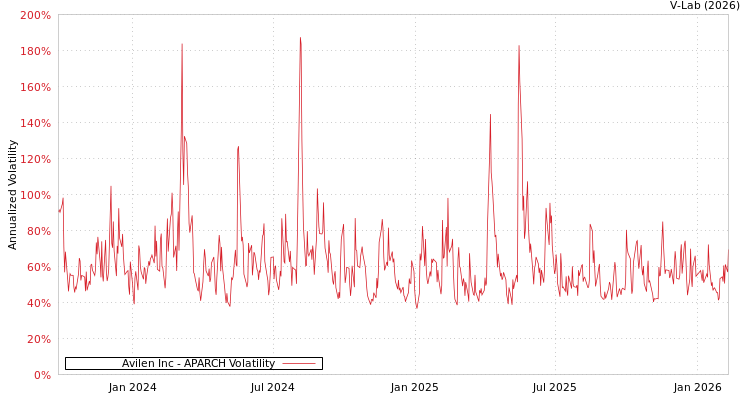 graph of Avilen Inc APARCH