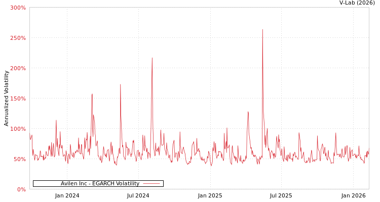 graph of Avilen Inc EGARCH