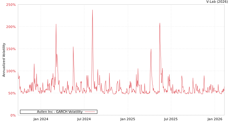 graph of Avilen Inc GARCH