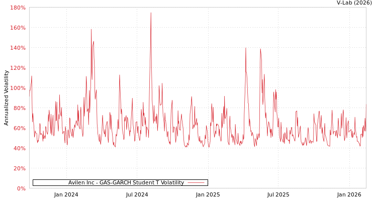 graph of Avilen Inc GAS-GARCH-T