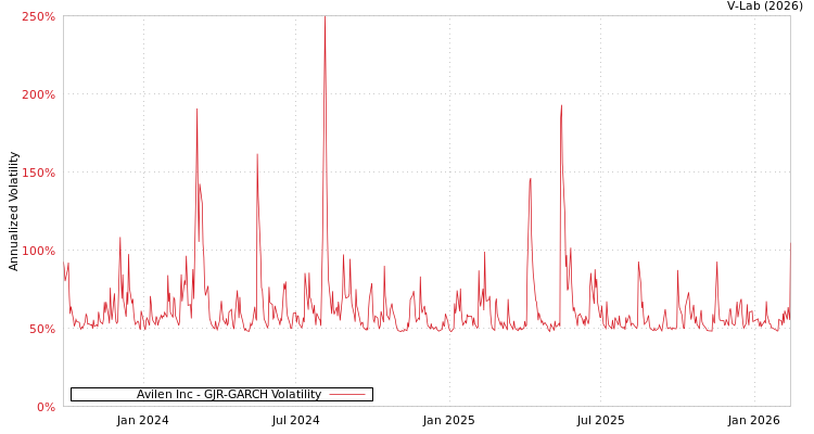 graph of Avilen Inc GJR-GARCH