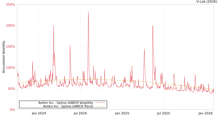 graph of Avilen Inc SGARCH