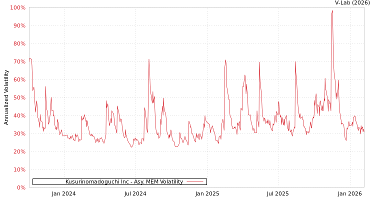 graph of Kusurinomadoguchi Inc AMEM