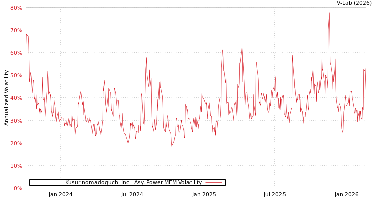 graph of Kusurinomadoguchi Inc APMEM