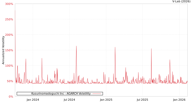 graph of Kusurinomadoguchi Inc AGARCH