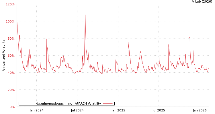 graph of Kusurinomadoguchi Inc APARCH