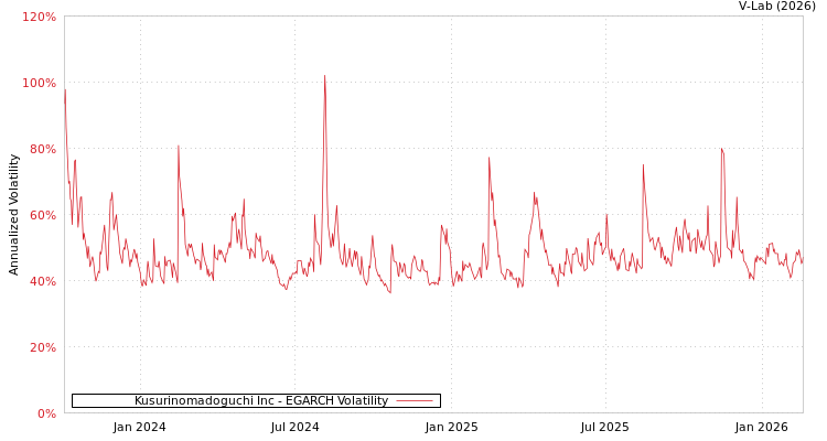 graph of Kusurinomadoguchi Inc EGARCH